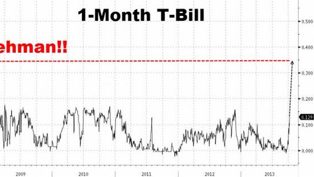 Rischio default Usa peggio che nel crack Lehman