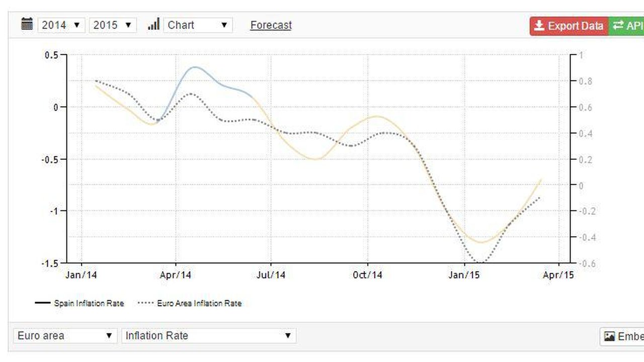 Pil +2,9%, ma miracolo economico spagnolo è solo di facciata