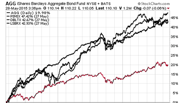 L’unica ragione per cui preferire un fondo comune a un Etf