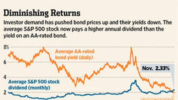 Alert: pericoloso continuare a investire nei bond societari