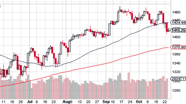 Wall Street, ancora giù. Facebook: +19%, buy di Citi