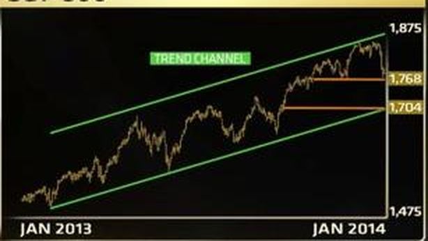 Wall Street; chiusura sprint. S&P: il livello in cui entrare
