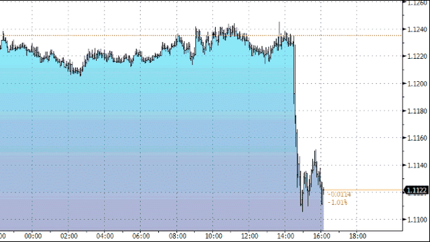 Borsa Milano vola, quasi +3%. Bce potrà rincarare dose QE