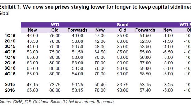 Petrolio, Goldman Sachs taglia stime: “Potrebbe bucare $39”