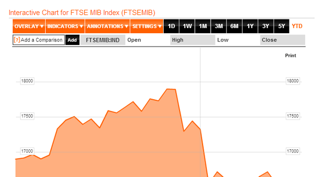 Borsa Milano guadagna +1,57%. In arrivo tagli stime Pil