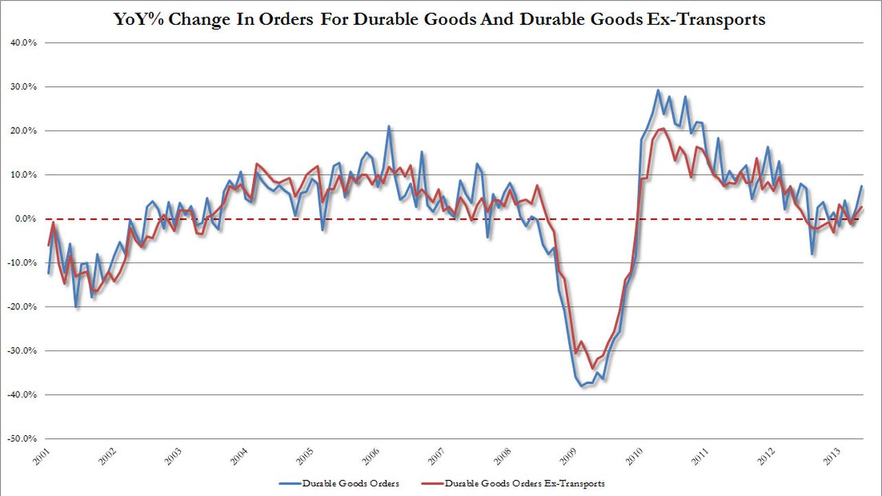 Usa: ordini di beni durevoli +3,6% in maggio