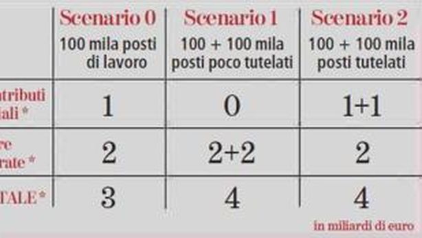 Job-Italia, contro proposta per creare 300 mila posti e guadagnare di più