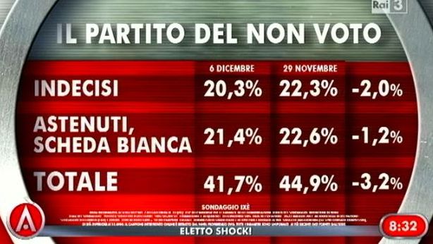 Effetto primarie, ma timido per il PD. Secondo M5S dopo il V-Day