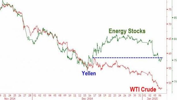 Tracollo del petrolio, a New York scende fino a $47 al barile. Brent sotto $50