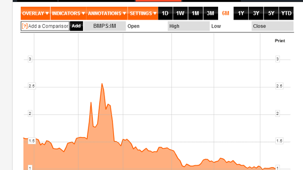 Borsa Milano rimbalza: Ftse Mib chiude a +2,8%