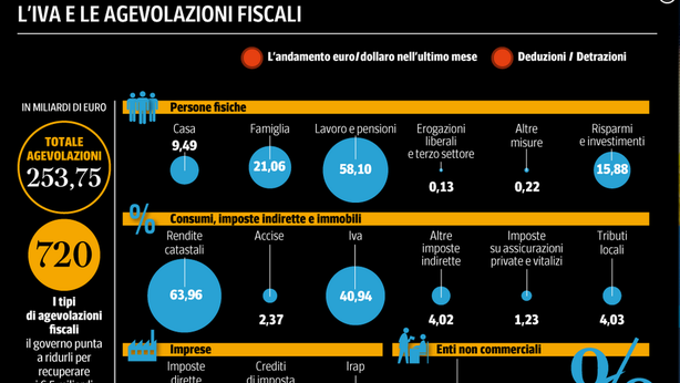 Meno agevolazioni fiscali per trovare risorse Iva e Imu