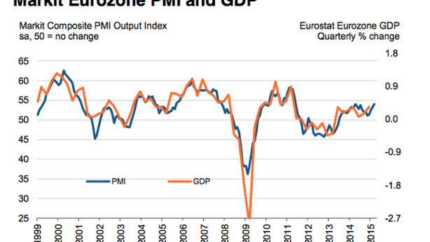 Eurozona, balzo Pmi Composite record in 11 mesi. Servizi: bene l’Italia, “miracolo” Spagna