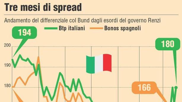 Borsa Milano chiude in rialzo, ma sotto i massimi