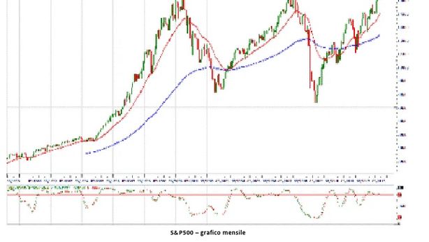 Fed pronta a staccare la spina? Perchè le borse salgono?