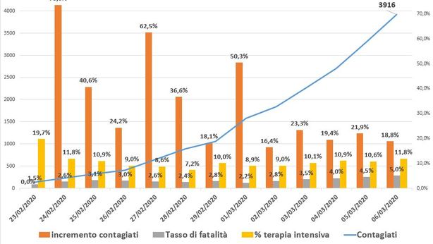 Coronavirus, i numeri dell’infezione in Italia al 6 marzo