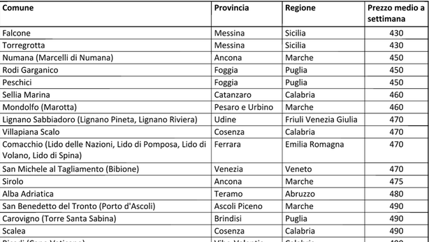 Sicilia prima meta per chi vuole una vacanza low cost