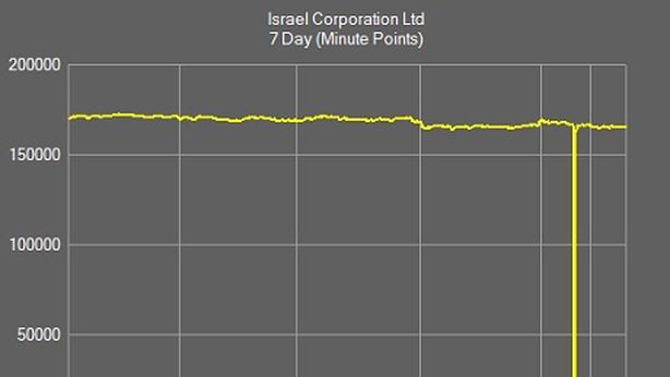 Flash crash a Tel Aviv e un titolo perde -100%