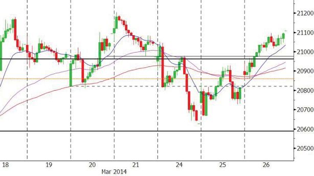 Borsa Milano chiude in lieve rialzo, dubbi su tenuta rally
