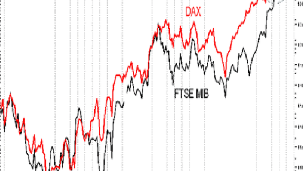 Ftse Mib strabatte indice tedesco, migliore borsa 2013