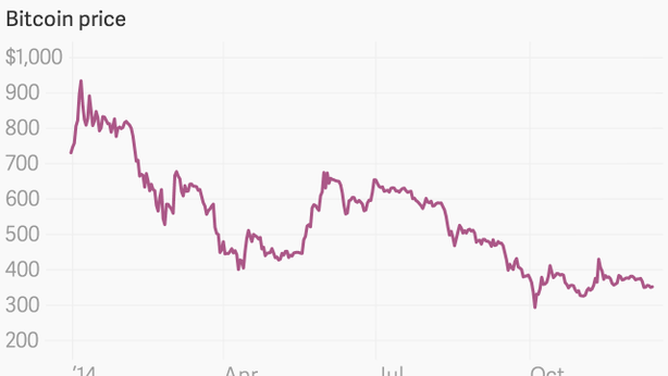 Bitcoin, ecco a voi il peggior investimento del 2014