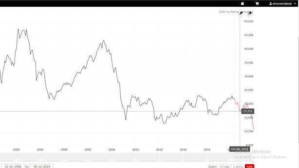 Proiezione FTSE MIB attraverso la massa monetaria