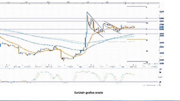 Euro/dollaro: sfruttare gli aumenti di volatilità