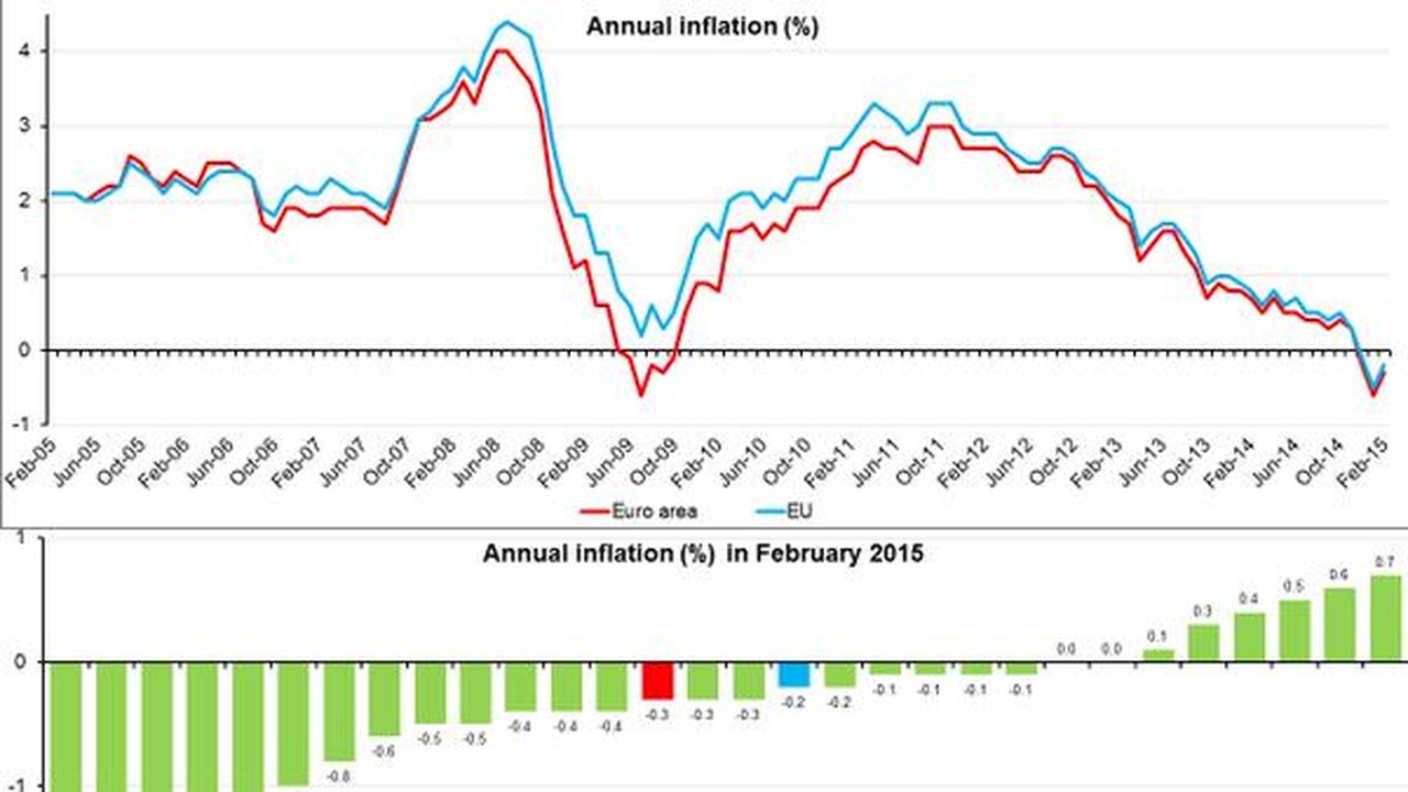 Prezzi Eurozona in calo, Grecia sprofonda nella deflazione