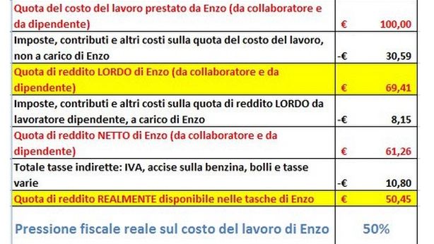 Stato divora redditi, il 50% va nel buco nero delle sue casse