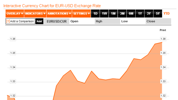 Borsa Milano sotto pressione, euro verso $1,37. Balza BPM