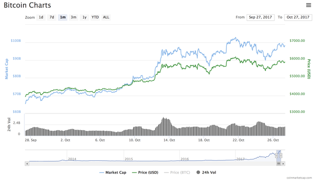 Bitcoin torna a puntare i 6mila dollari