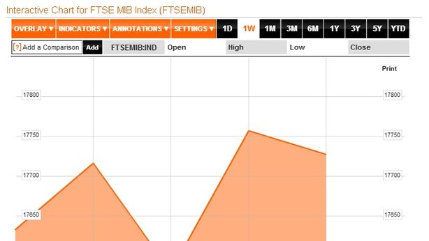 Borsa Milano chiude in rialzo: toccato fondo recessione?