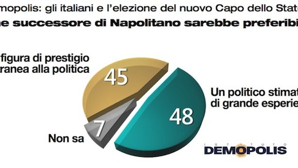 Quirinale: Bonino in testa in tutti i sondaggi