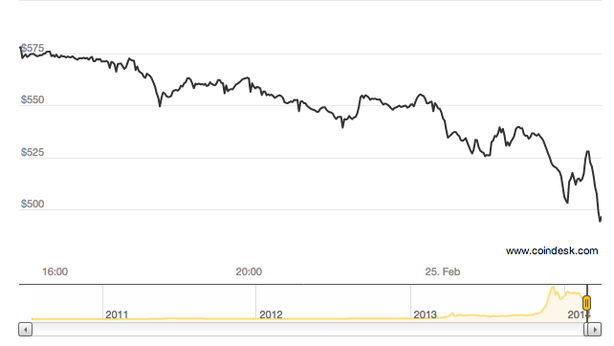 Piattaforma Bitcoin a  un passo dal default: moneta a picco
