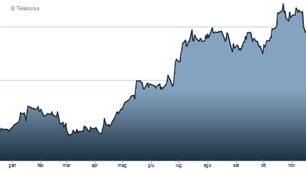 Corre la Borsa di Milano, Mediaset sospesa, poi +16,5%