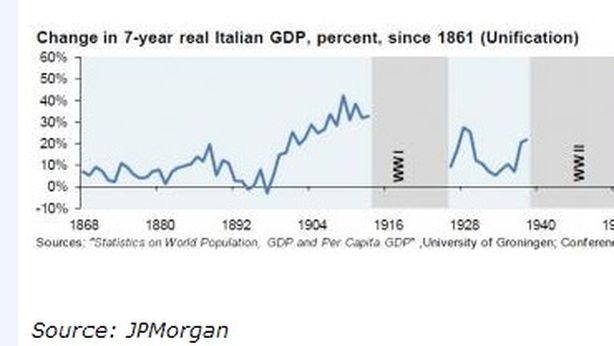 Italia, calo Pil più veloce da Unificazione del 1861