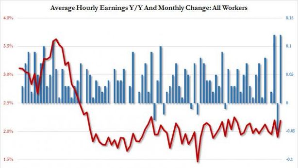 Usa: creati 257.000 posti, meglio del previsto. Disoccupazione a 5,7%