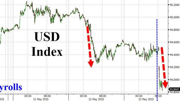 Dollaro sbanda, euro supera $1,14. Effetto domino su altre classi di asset