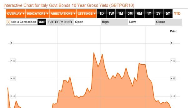 Borsa Milano crede in nuovo governo. Crollo spread, tassi BTP 10 anni al 3,94%