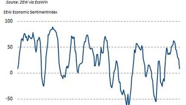 Germania: fiducia imprese sotto terra