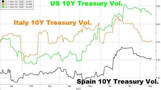 Bond Usa più rischiosi di Italia e Spagna