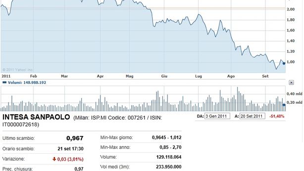 S&P va avanti: taglia rating a 7 banche italiane. Outlook negativo