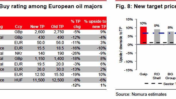 Nomura taglia le stime sul settore oil, unico buy su Shell