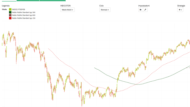 Il target d’arrivo della discesa dell’indice FTSEMIB