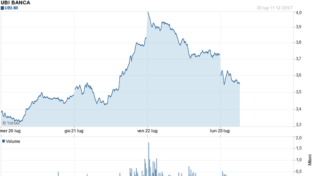 Torna l’attacco speculativo all’Italia, Ftse Mib -2,48%
