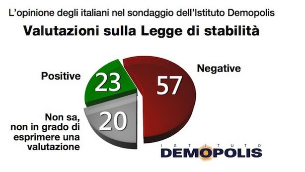 Legge stabilità: per 73% italiani riduzione delle tasse è insufficiente