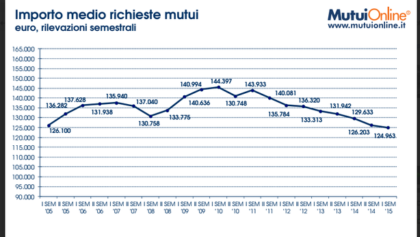 Mutui: italiani lo preferiscono a tasso fisso e trasferibile