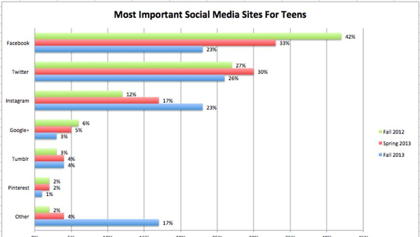 I giovani si sono stancati di Facebook, preferiscono Instagram