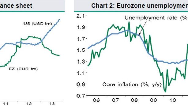 “Bce non ha scelta: deve inondare il mercato di liquidità come la Fed”