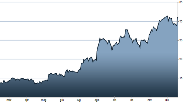 Borsa Milano avanza, corre Mps. Ftse Mib +14% in 2013