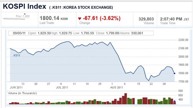 Azionario Asia ed euro in calo, timori recessione Usa